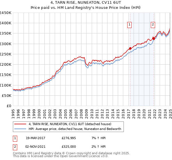4, TARN RISE, NUNEATON, CV11 6UT: Price paid vs HM Land Registry's House Price Index