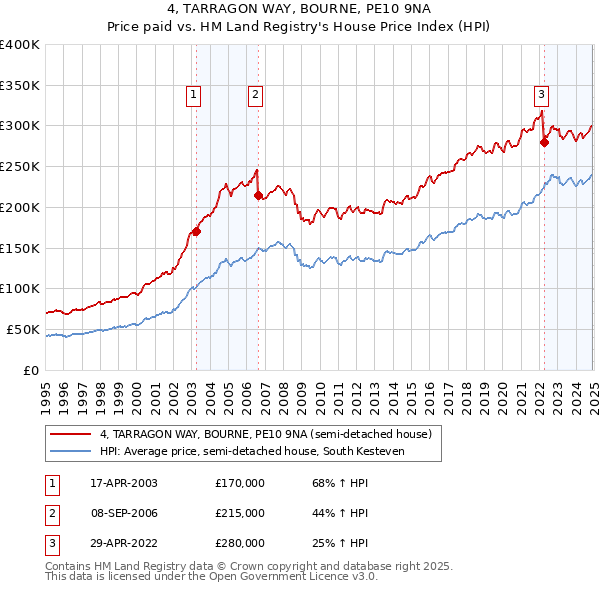 4, TARRAGON WAY, BOURNE, PE10 9NA: Price paid vs HM Land Registry's House Price Index