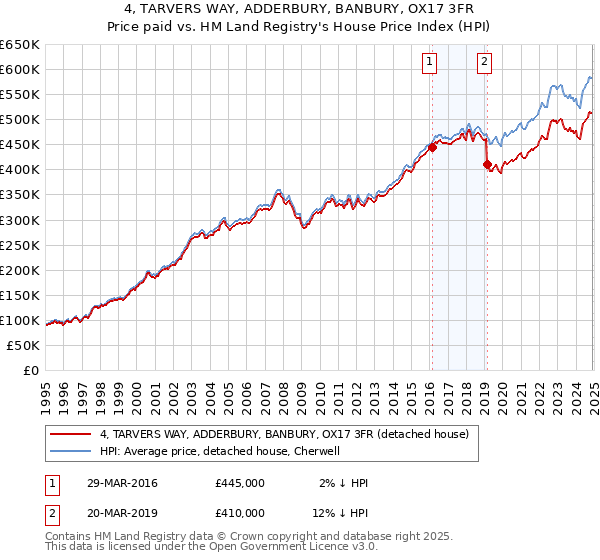 4, TARVERS WAY, ADDERBURY, BANBURY, OX17 3FR: Price paid vs HM Land Registry's House Price Index