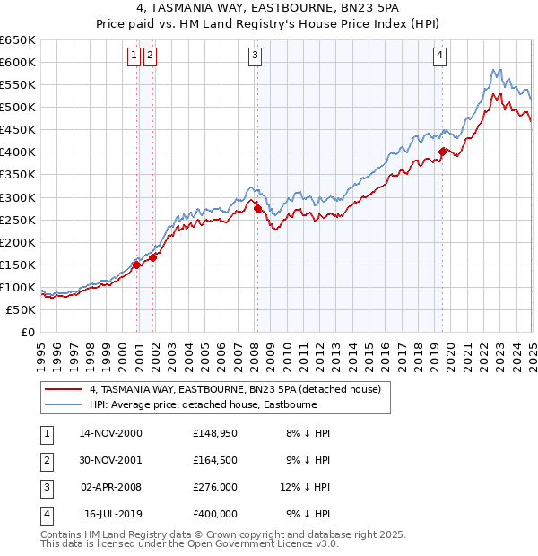 4, TASMANIA WAY, EASTBOURNE, BN23 5PA: Price paid vs HM Land Registry's House Price Index