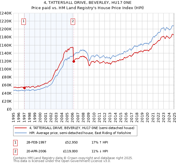 4, TATTERSALL DRIVE, BEVERLEY, HU17 0NE: Price paid vs HM Land Registry's House Price Index