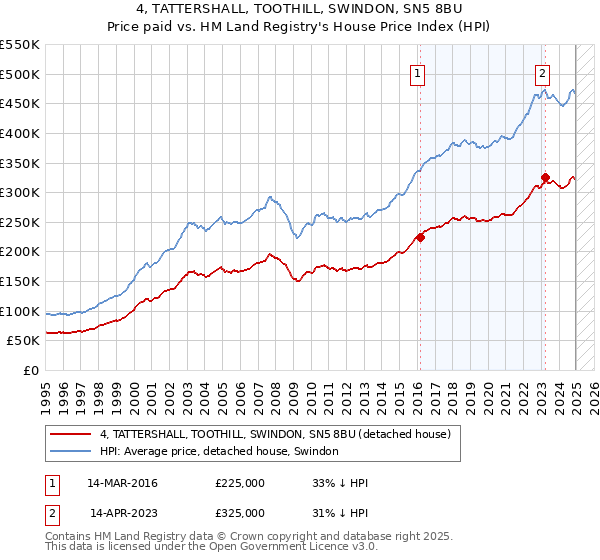 4, TATTERSHALL, TOOTHILL, SWINDON, SN5 8BU: Price paid vs HM Land Registry's House Price Index