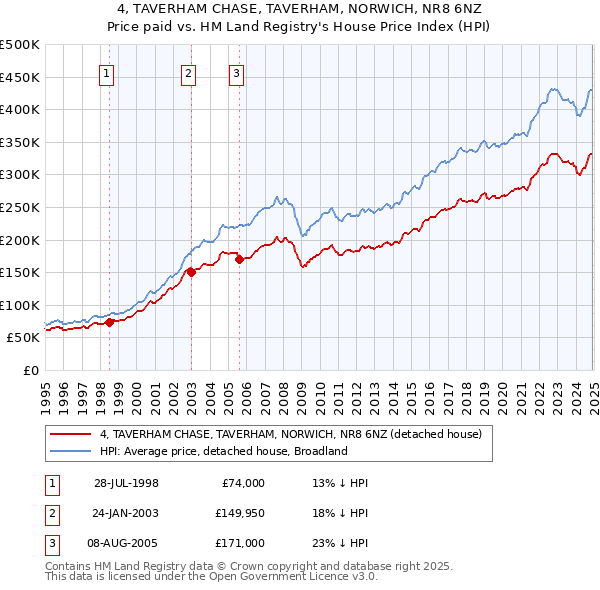 4, TAVERHAM CHASE, TAVERHAM, NORWICH, NR8 6NZ: Price paid vs HM Land Registry's House Price Index
