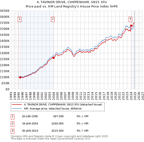 4, TAVINOR DRIVE, CHIPPENHAM, SN15 3FU: Price paid vs HM Land Registry's House Price Index