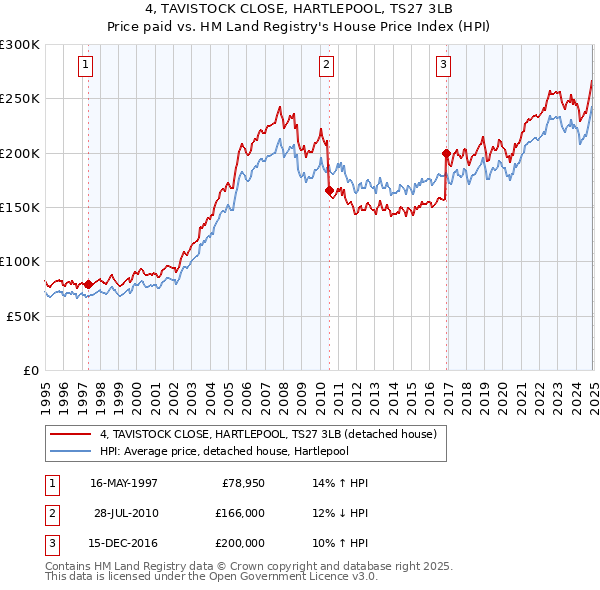 4, TAVISTOCK CLOSE, HARTLEPOOL, TS27 3LB: Price paid vs HM Land Registry's House Price Index