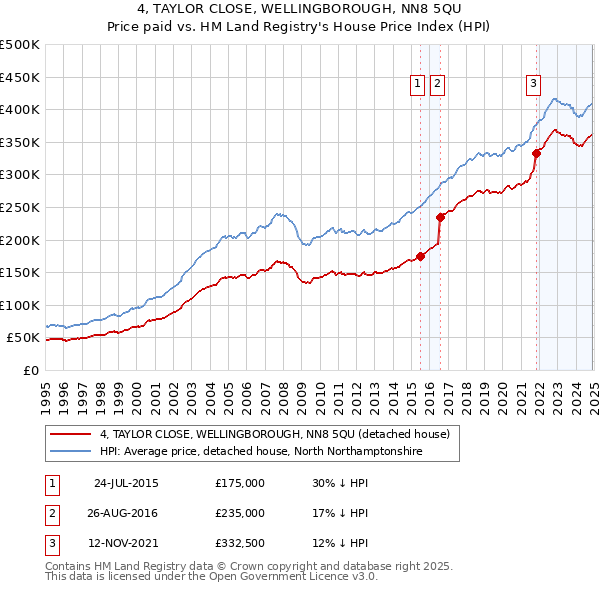 4, TAYLOR CLOSE, WELLINGBOROUGH, NN8 5QU: Price paid vs HM Land Registry's House Price Index