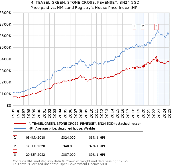 4, TEASEL GREEN, STONE CROSS, PEVENSEY, BN24 5GD: Price paid vs HM Land Registry's House Price Index