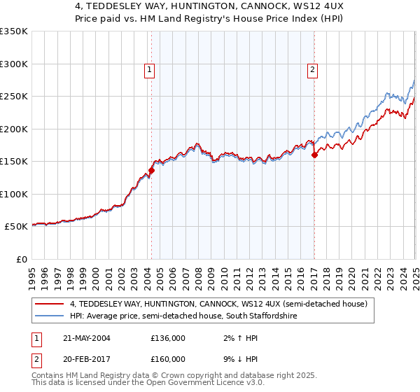4, TEDDESLEY WAY, HUNTINGTON, CANNOCK, WS12 4UX: Price paid vs HM Land Registry's House Price Index