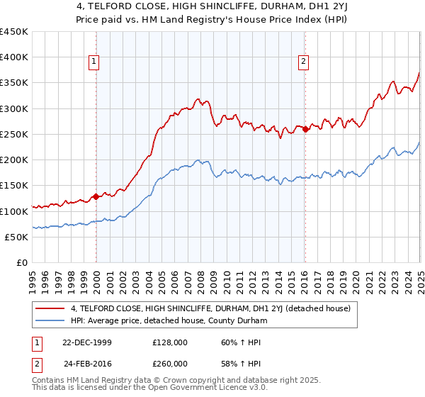 4, TELFORD CLOSE, HIGH SHINCLIFFE, DURHAM, DH1 2YJ: Price paid vs HM Land Registry's House Price Index