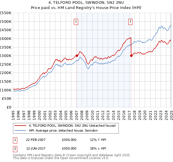 4, TELFORD POOL, SWINDON, SN2 2NU: Price paid vs HM Land Registry's House Price Index