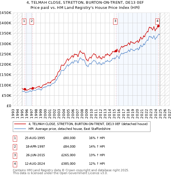 4, TELMAH CLOSE, STRETTON, BURTON-ON-TRENT, DE13 0EF: Price paid vs HM Land Registry's House Price Index