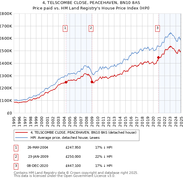 4, TELSCOMBE CLOSE, PEACEHAVEN, BN10 8AS: Price paid vs HM Land Registry's House Price Index