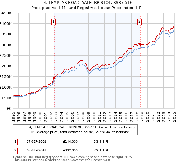 4, TEMPLAR ROAD, YATE, BRISTOL, BS37 5TF: Price paid vs HM Land Registry's House Price Index