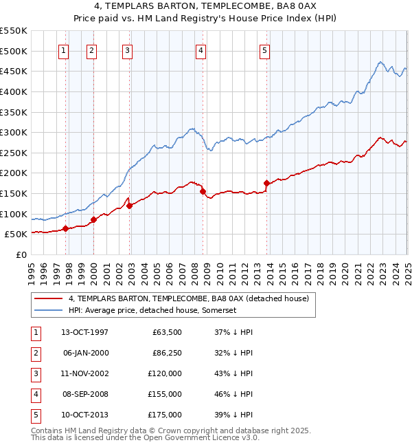 4, TEMPLARS BARTON, TEMPLECOMBE, BA8 0AX: Price paid vs HM Land Registry's House Price Index