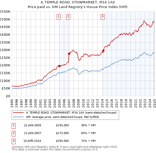 4, TEMPLE ROAD, STOWMARKET, IP14 1AX: Price paid vs HM Land Registry's House Price Index