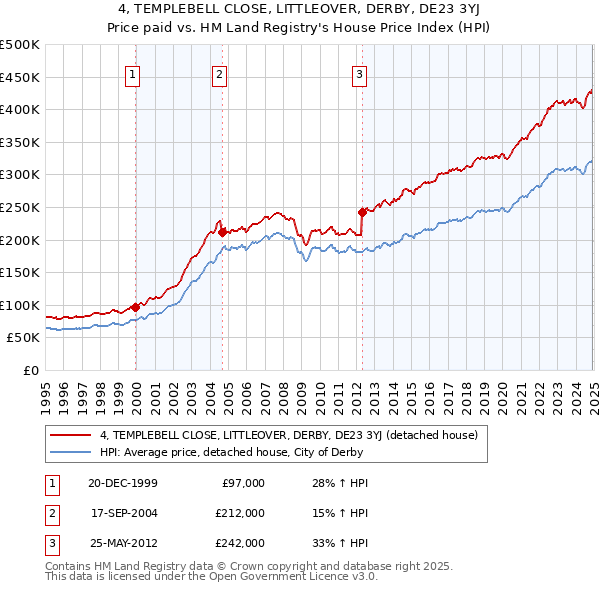 4, TEMPLEBELL CLOSE, LITTLEOVER, DERBY, DE23 3YJ: Price paid vs HM Land Registry's House Price Index