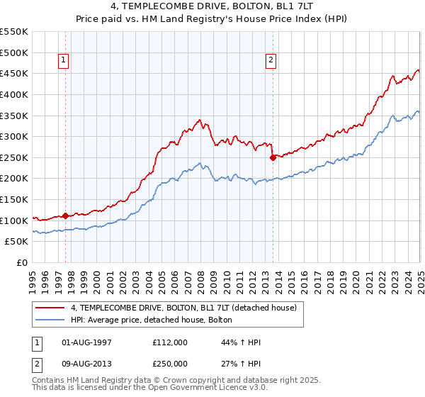 4, TEMPLECOMBE DRIVE, BOLTON, BL1 7LT: Price paid vs HM Land Registry's House Price Index