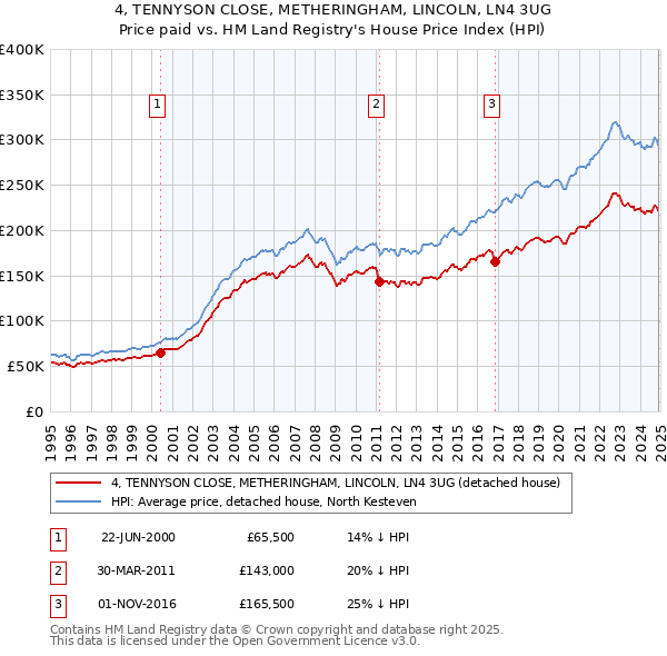 4, TENNYSON CLOSE, METHERINGHAM, LINCOLN, LN4 3UG: Price paid vs HM Land Registry's House Price Index