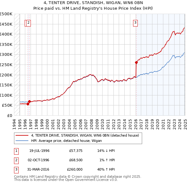 4, TENTER DRIVE, STANDISH, WIGAN, WN6 0BN: Price paid vs HM Land Registry's House Price Index