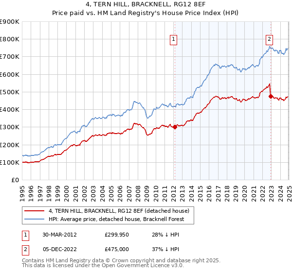 4, TERN HILL, BRACKNELL, RG12 8EF: Price paid vs HM Land Registry's House Price Index