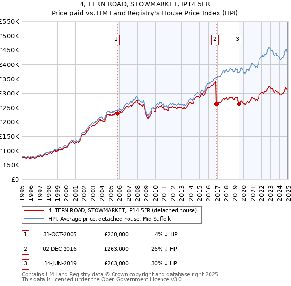 4, TERN ROAD, STOWMARKET, IP14 5FR: Price paid vs HM Land Registry's House Price Index