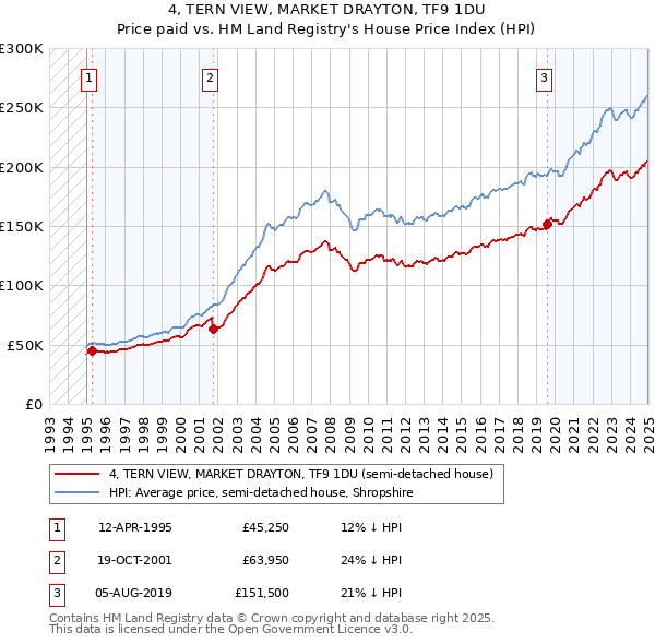 4, TERN VIEW, MARKET DRAYTON, TF9 1DU: Price paid vs HM Land Registry's House Price Index