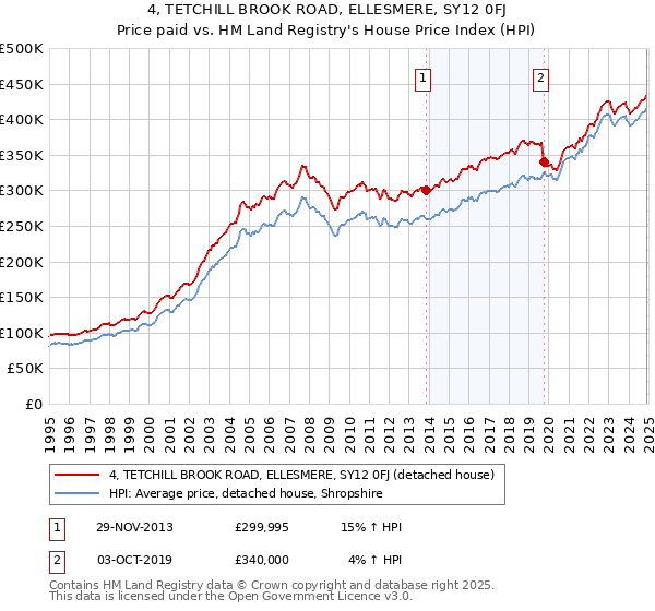 4, TETCHILL BROOK ROAD, ELLESMERE, SY12 0FJ: Price paid vs HM Land Registry's House Price Index