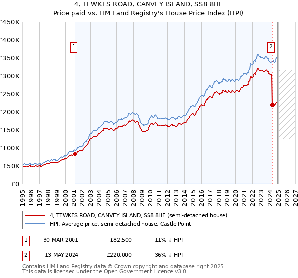 4, TEWKES ROAD, CANVEY ISLAND, SS8 8HF: Price paid vs HM Land Registry's House Price Index