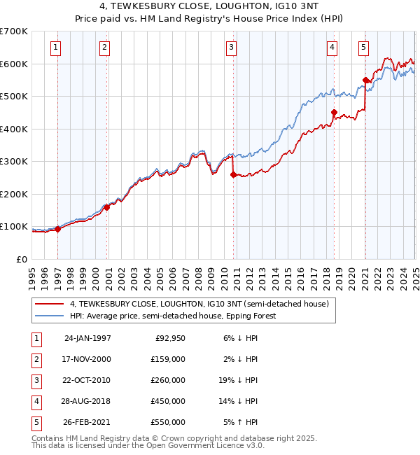 4, TEWKESBURY CLOSE, LOUGHTON, IG10 3NT: Price paid vs HM Land Registry's House Price Index