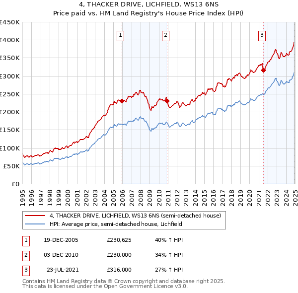 4, THACKER DRIVE, LICHFIELD, WS13 6NS: Price paid vs HM Land Registry's House Price Index