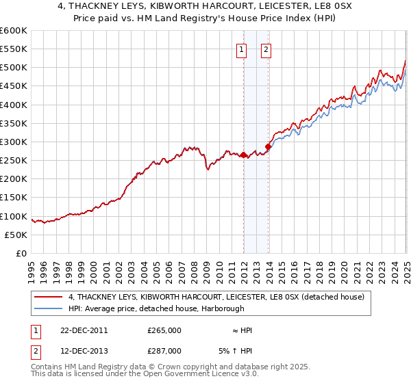 4, THACKNEY LEYS, KIBWORTH HARCOURT, LEICESTER, LE8 0SX: Price paid vs HM Land Registry's House Price Index