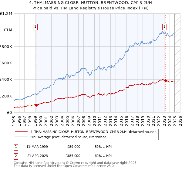 4, THALMASSING CLOSE, HUTTON, BRENTWOOD, CM13 2UH: Price paid vs HM Land Registry's House Price Index