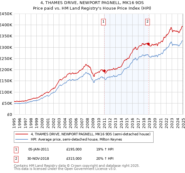 4, THAMES DRIVE, NEWPORT PAGNELL, MK16 9DS: Price paid vs HM Land Registry's House Price Index