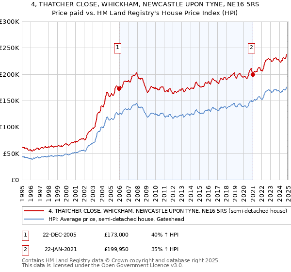 4, THATCHER CLOSE, WHICKHAM, NEWCASTLE UPON TYNE, NE16 5RS: Price paid vs HM Land Registry's House Price Index