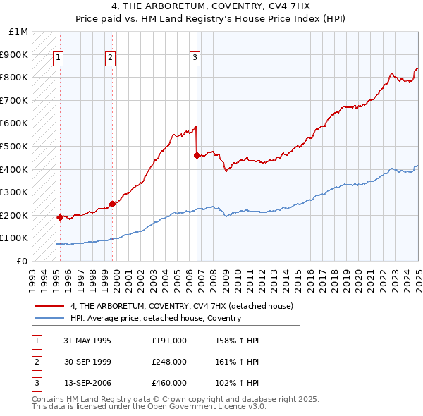 4, THE ARBORETUM, COVENTRY, CV4 7HX: Price paid vs HM Land Registry's House Price Index