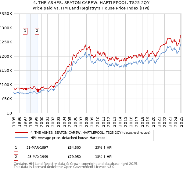 4, THE ASHES, SEATON CAREW, HARTLEPOOL, TS25 2QY: Price paid vs HM Land Registry's House Price Index