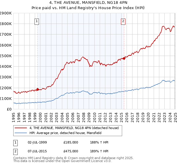 4, THE AVENUE, MANSFIELD, NG18 4PN: Price paid vs HM Land Registry's House Price Index