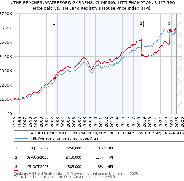 4, THE BEACHES, WATERFORD GARDENS, CLIMPING, LITTLEHAMPTON, BN17 5PQ: Price paid vs HM Land Registry's House Price Index