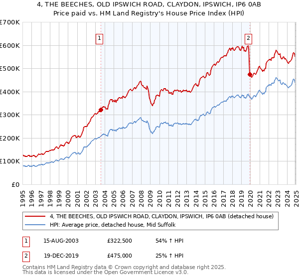 4, THE BEECHES, OLD IPSWICH ROAD, CLAYDON, IPSWICH, IP6 0AB: Price paid vs HM Land Registry's House Price Index