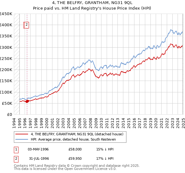 4, THE BELFRY, GRANTHAM, NG31 9QL: Price paid vs HM Land Registry's House Price Index
