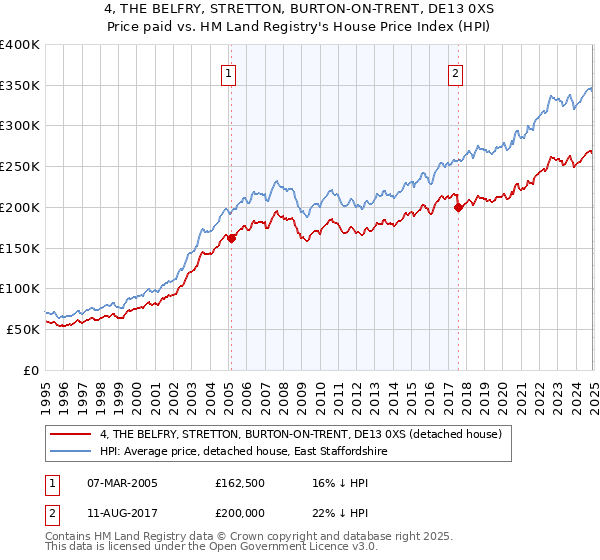 4, THE BELFRY, STRETTON, BURTON-ON-TRENT, DE13 0XS: Price paid vs HM Land Registry's House Price Index