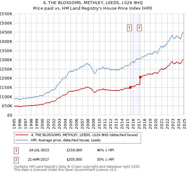 4, THE BLOSSOMS, METHLEY, LEEDS, LS26 9HQ: Price paid vs HM Land Registry's House Price Index