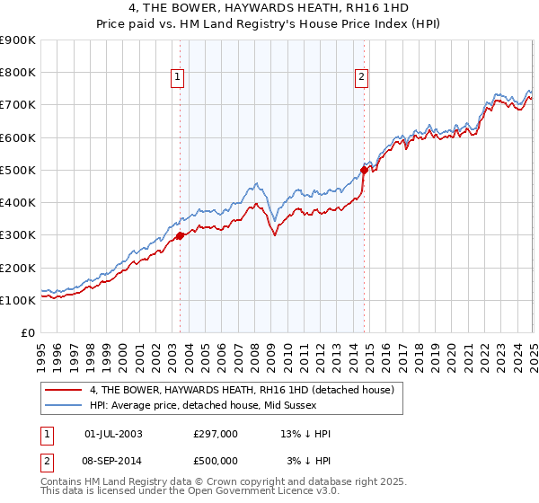 4, THE BOWER, HAYWARDS HEATH, RH16 1HD: Price paid vs HM Land Registry's House Price Index