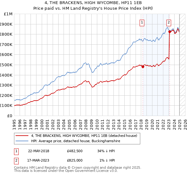 4, THE BRACKENS, HIGH WYCOMBE, HP11 1EB: Price paid vs HM Land Registry's House Price Index