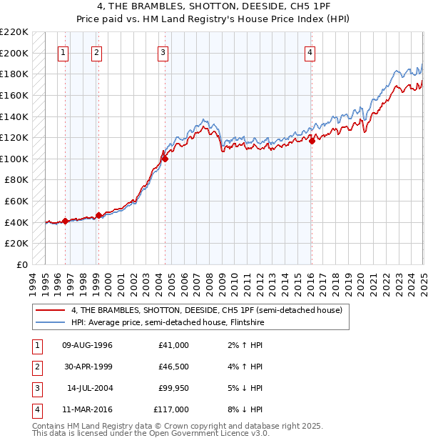 4, THE BRAMBLES, SHOTTON, DEESIDE, CH5 1PF: Price paid vs HM Land Registry's House Price Index