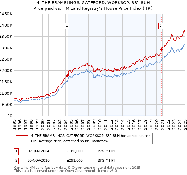 4, THE BRAMBLINGS, GATEFORD, WORKSOP, S81 8UH: Price paid vs HM Land Registry's House Price Index
