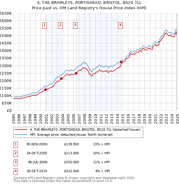 4, THE BRAMLEYS, PORTISHEAD, BRISTOL, BS20 7LL: Price paid vs HM Land Registry's House Price Index