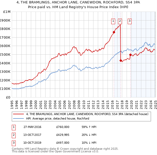 4, THE BRAMLINGS, ANCHOR LANE, CANEWDON, ROCHFORD, SS4 3PA: Price paid vs HM Land Registry's House Price Index