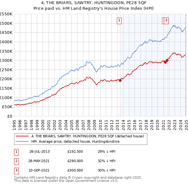 4, THE BRIARS, SAWTRY, HUNTINGDON, PE28 5QF: Price paid vs HM Land Registry's House Price Index