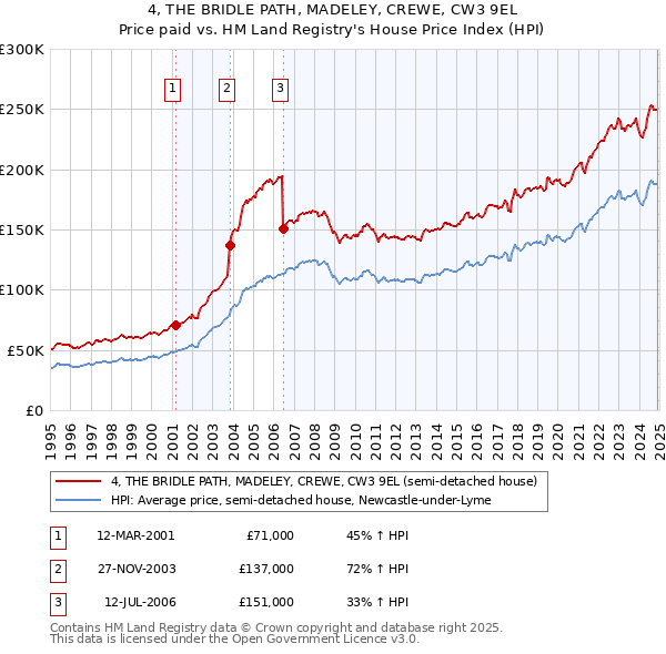 4, THE BRIDLE PATH, MADELEY, CREWE, CW3 9EL: Price paid vs HM Land Registry's House Price Index